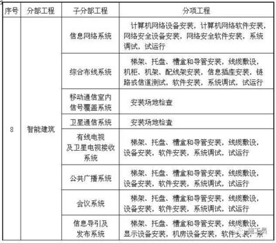 最完整版建筑工程分部分项划分之共用电视系统工程服务