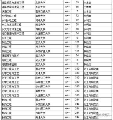 2018中国高校理科、工科类最好本科专业大学排行榜!