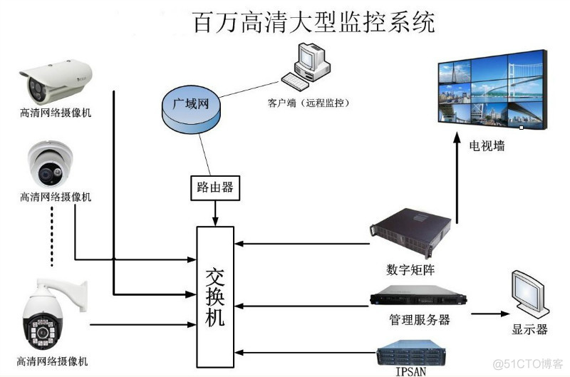 各种监控工程拓扑图 (2)_文档下载